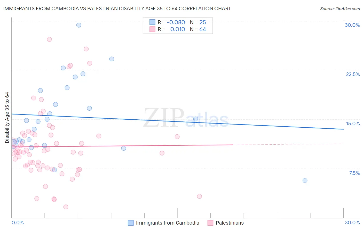 Immigrants from Cambodia vs Palestinian Disability Age 35 to 64