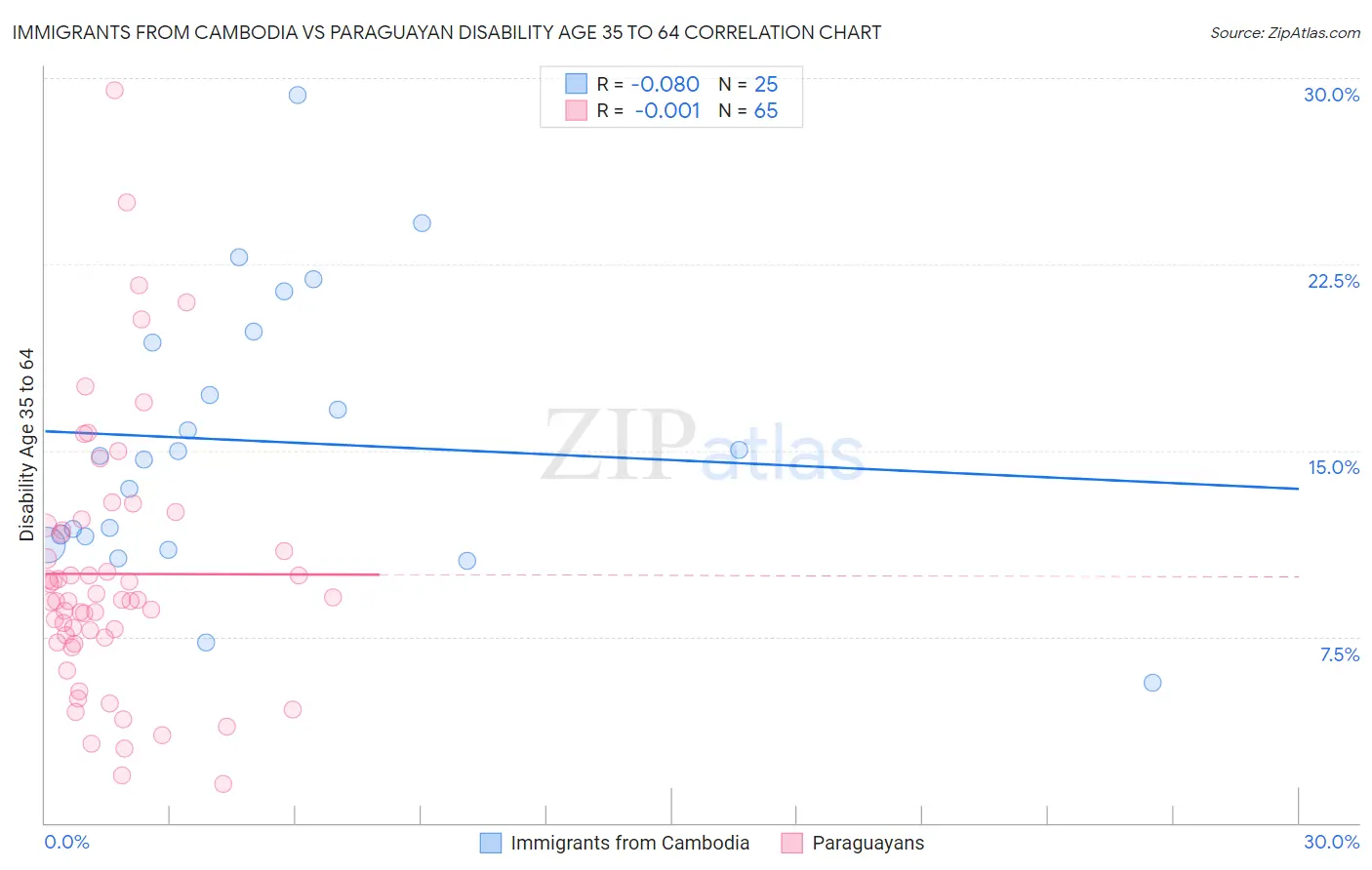 Immigrants from Cambodia vs Paraguayan Disability Age 35 to 64