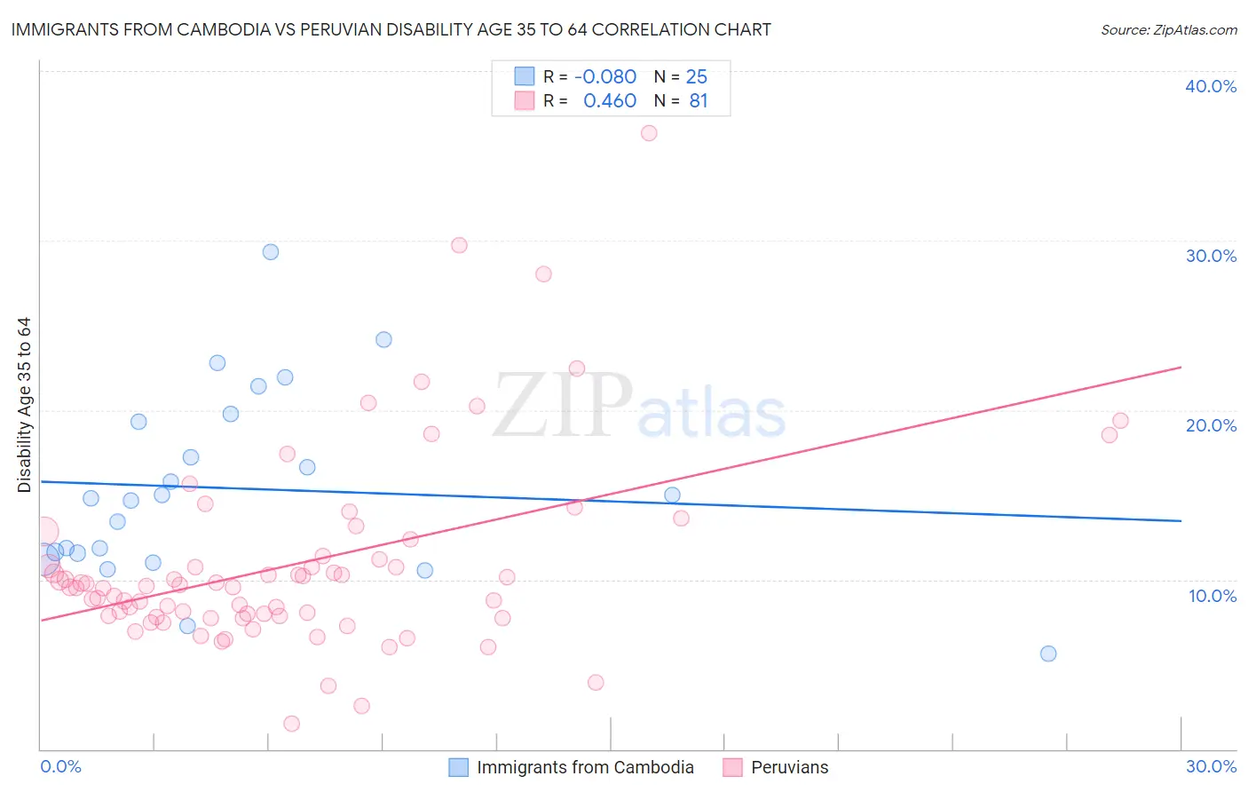 Immigrants from Cambodia vs Peruvian Disability Age 35 to 64