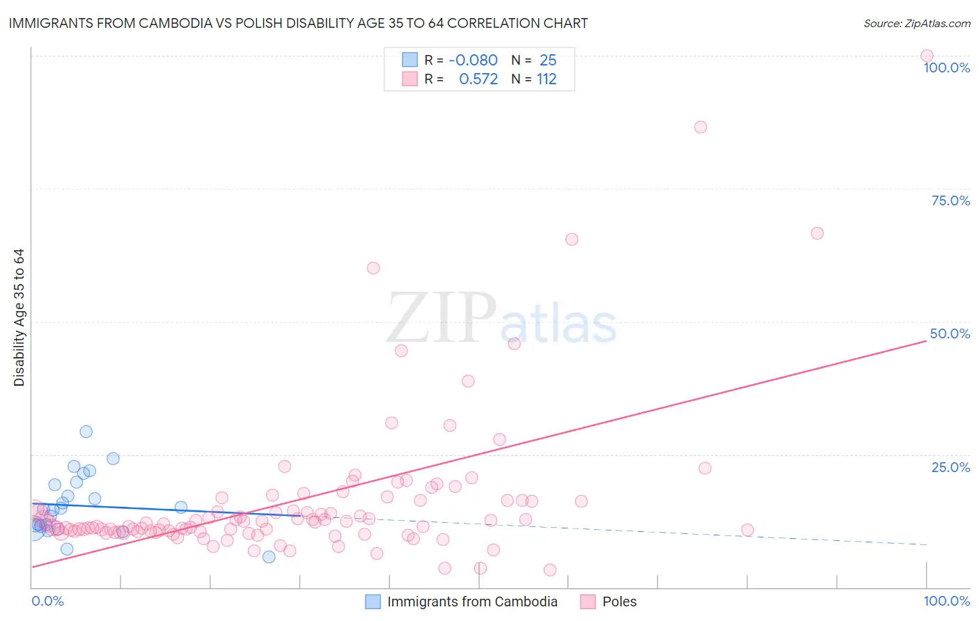 Immigrants from Cambodia vs Polish Disability Age 35 to 64