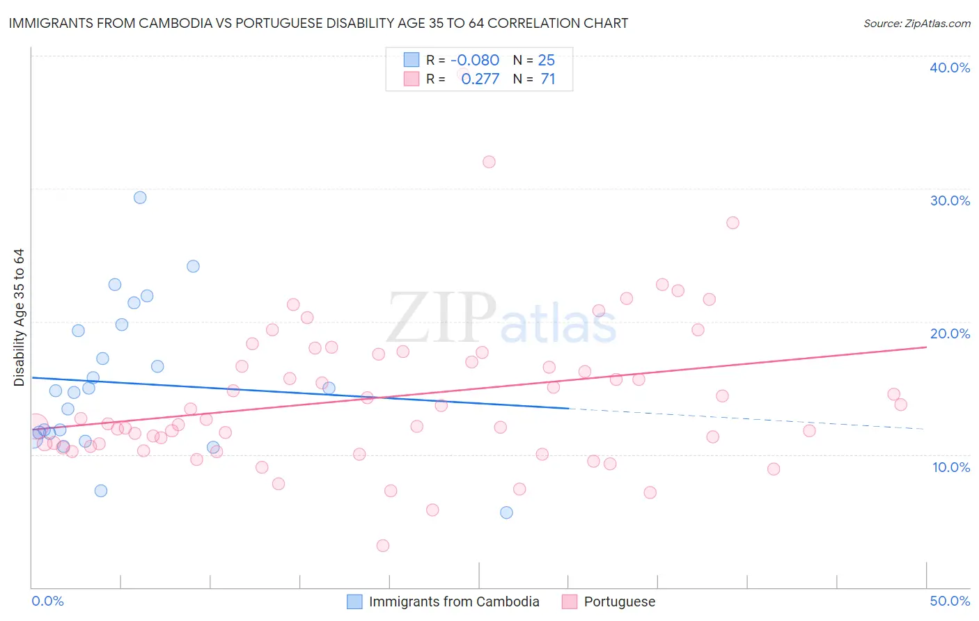 Immigrants from Cambodia vs Portuguese Disability Age 35 to 64