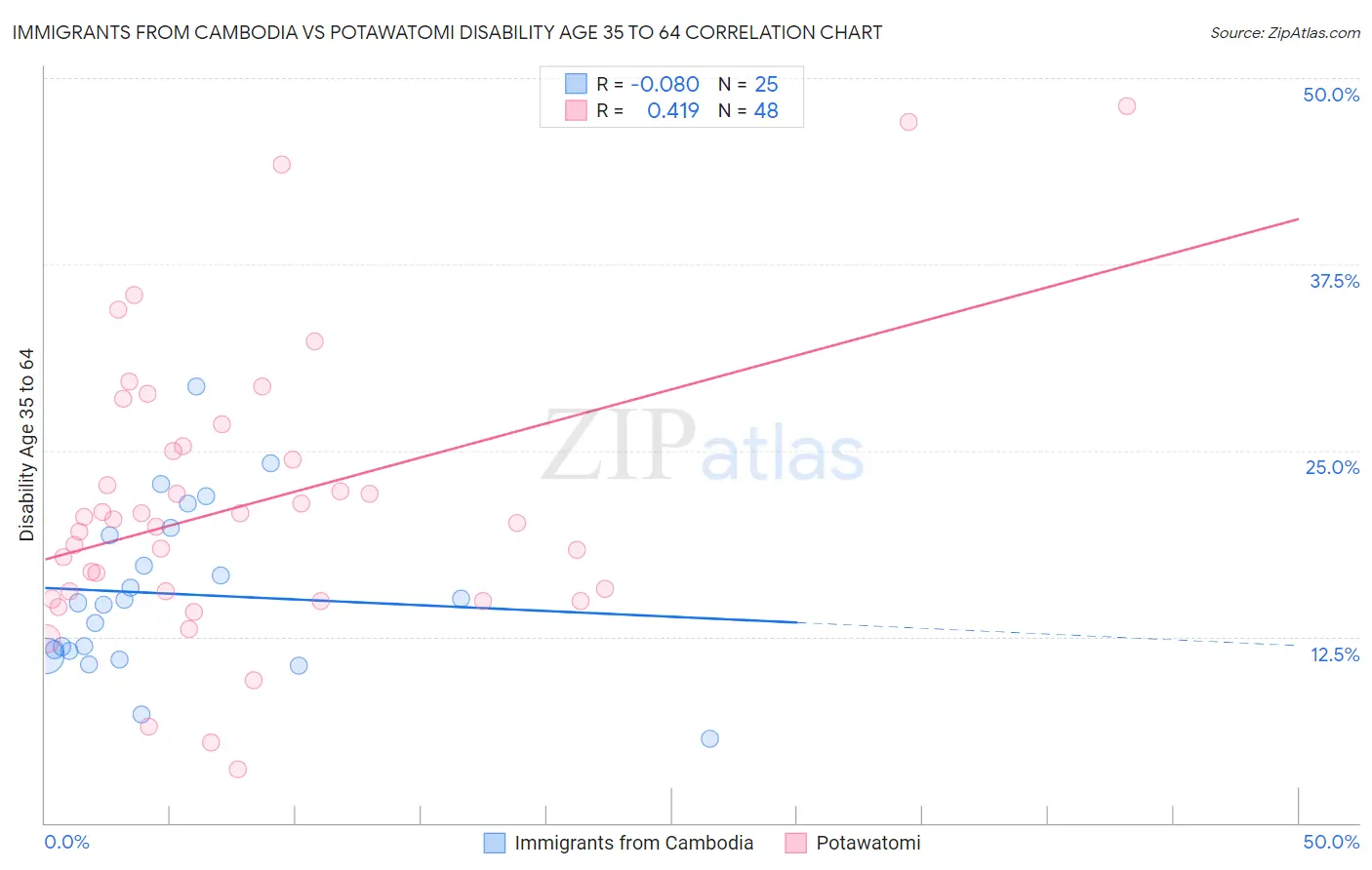 Immigrants from Cambodia vs Potawatomi Disability Age 35 to 64