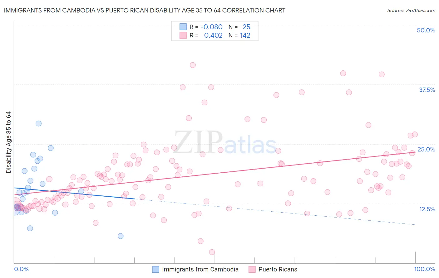 Immigrants from Cambodia vs Puerto Rican Disability Age 35 to 64