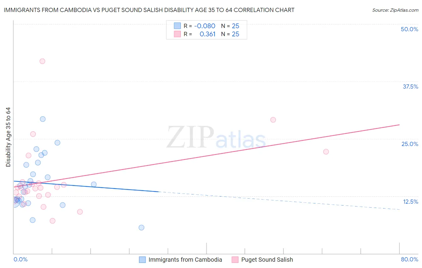 Immigrants from Cambodia vs Puget Sound Salish Disability Age 35 to 64