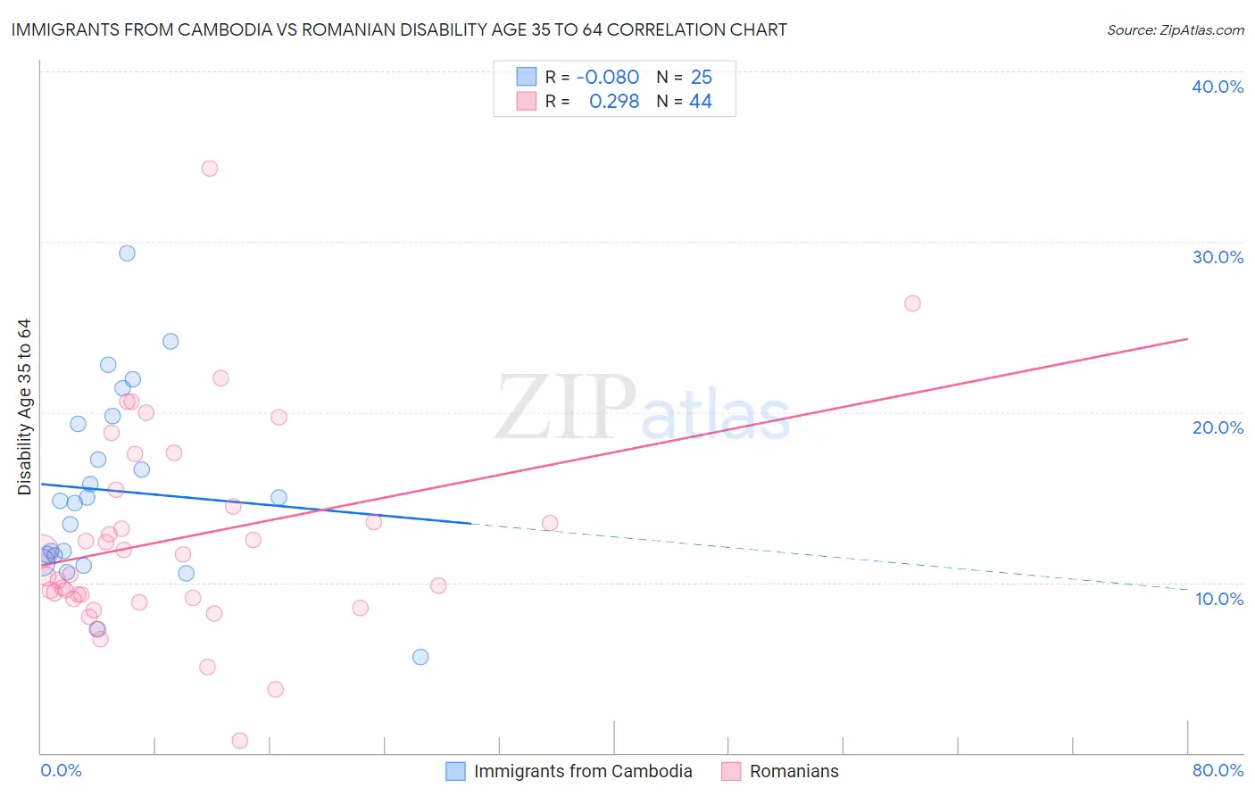 Immigrants from Cambodia vs Romanian Disability Age 35 to 64