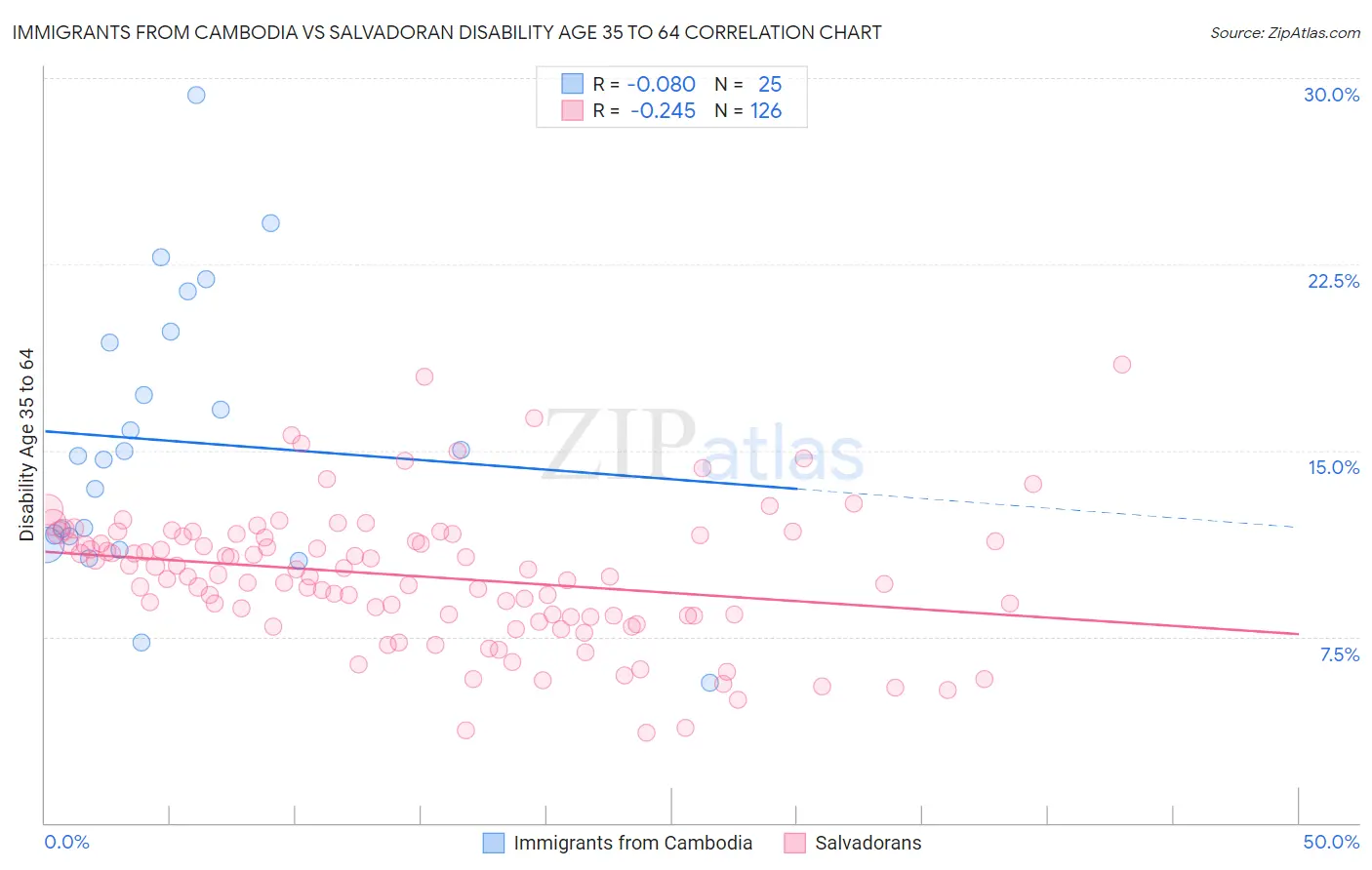 Immigrants from Cambodia vs Salvadoran Disability Age 35 to 64