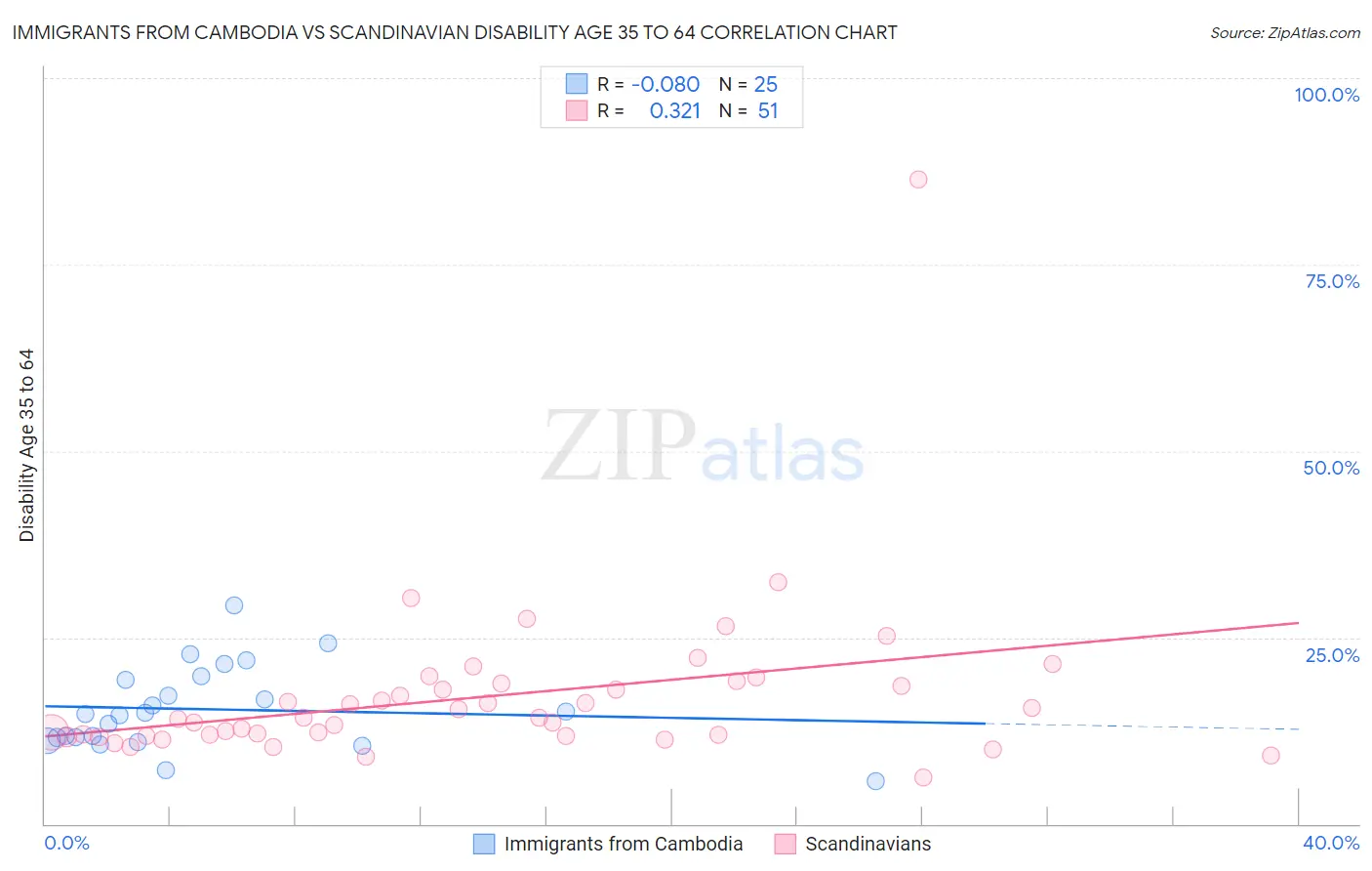Immigrants from Cambodia vs Scandinavian Disability Age 35 to 64