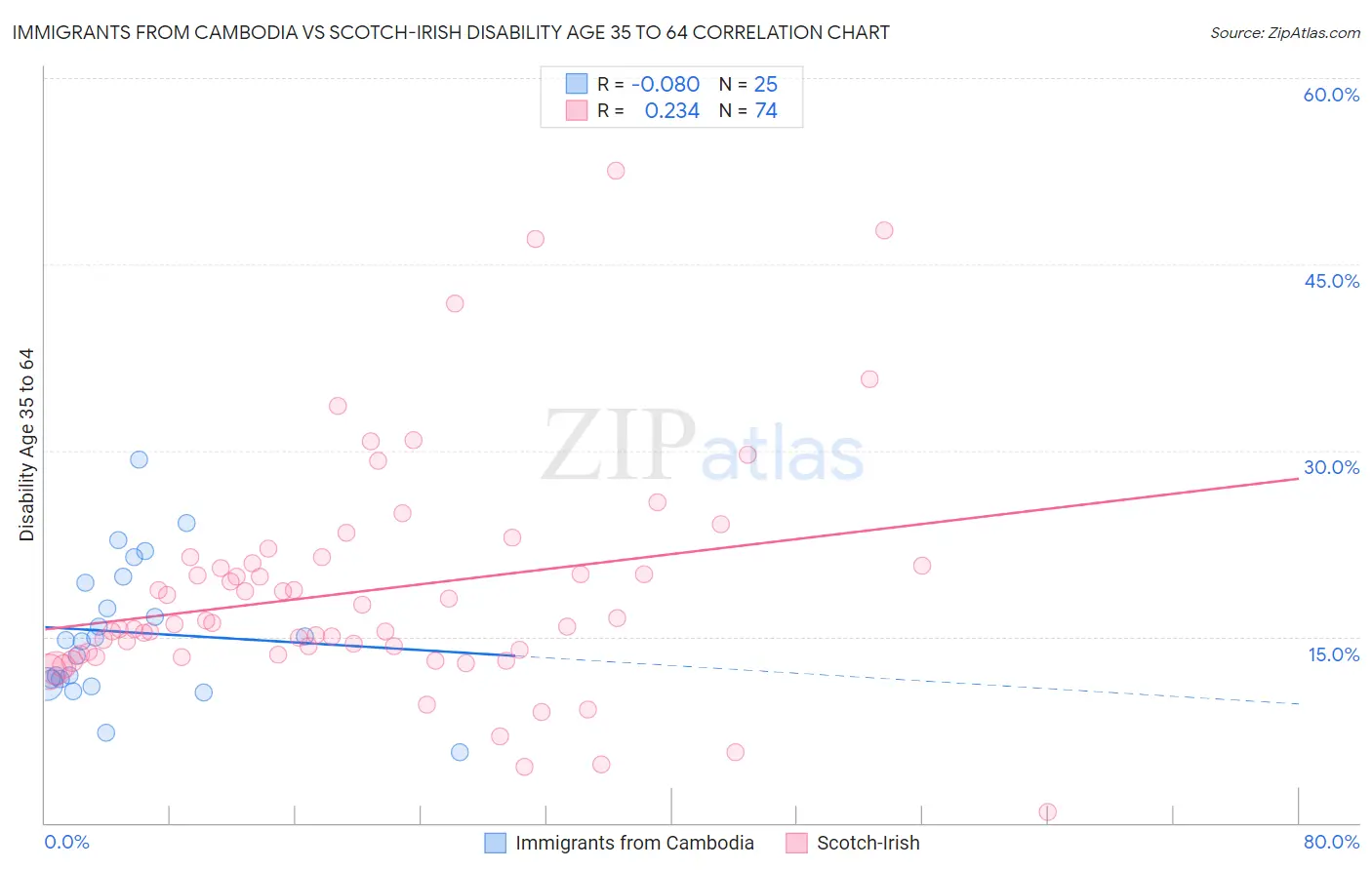 Immigrants from Cambodia vs Scotch-Irish Disability Age 35 to 64