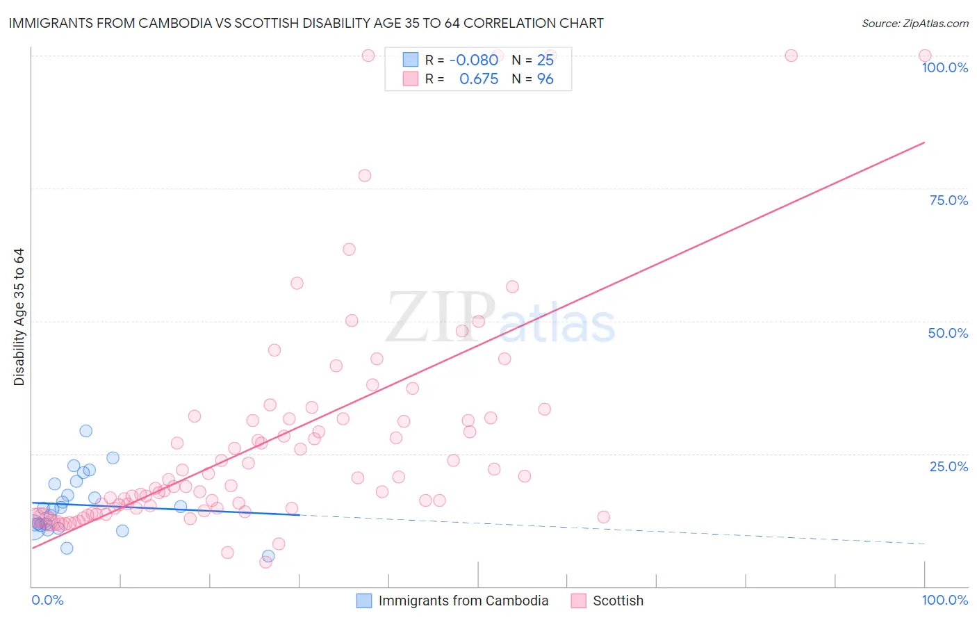 Immigrants from Cambodia vs Scottish Disability Age 35 to 64