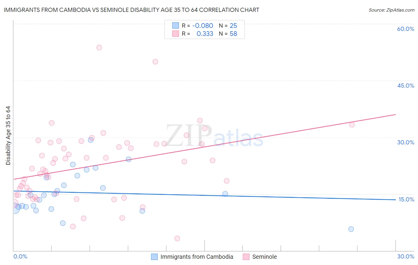 Immigrants from Cambodia vs Seminole Disability Age 35 to 64