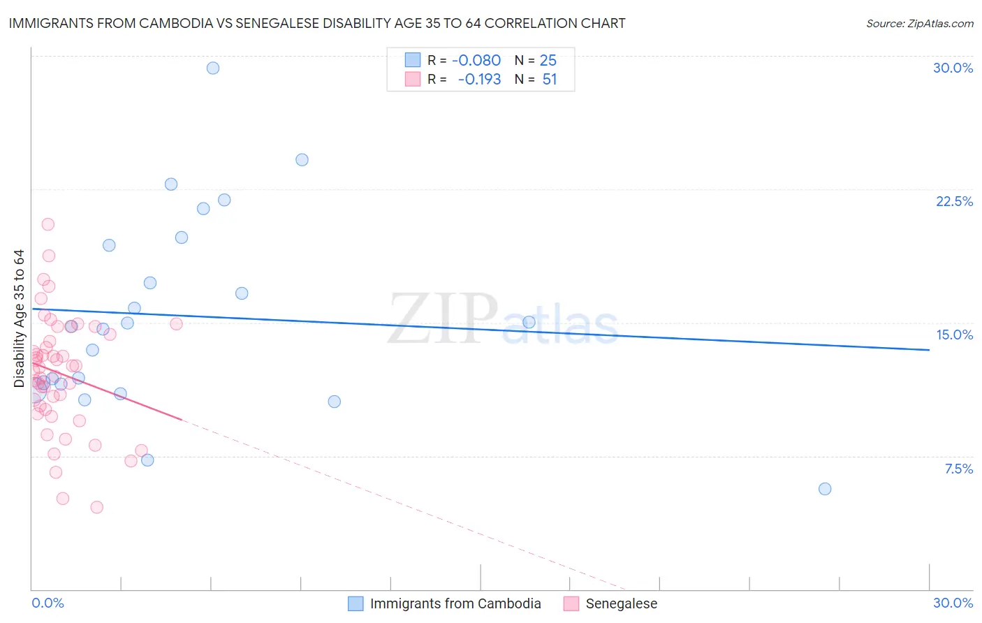 Immigrants from Cambodia vs Senegalese Disability Age 35 to 64