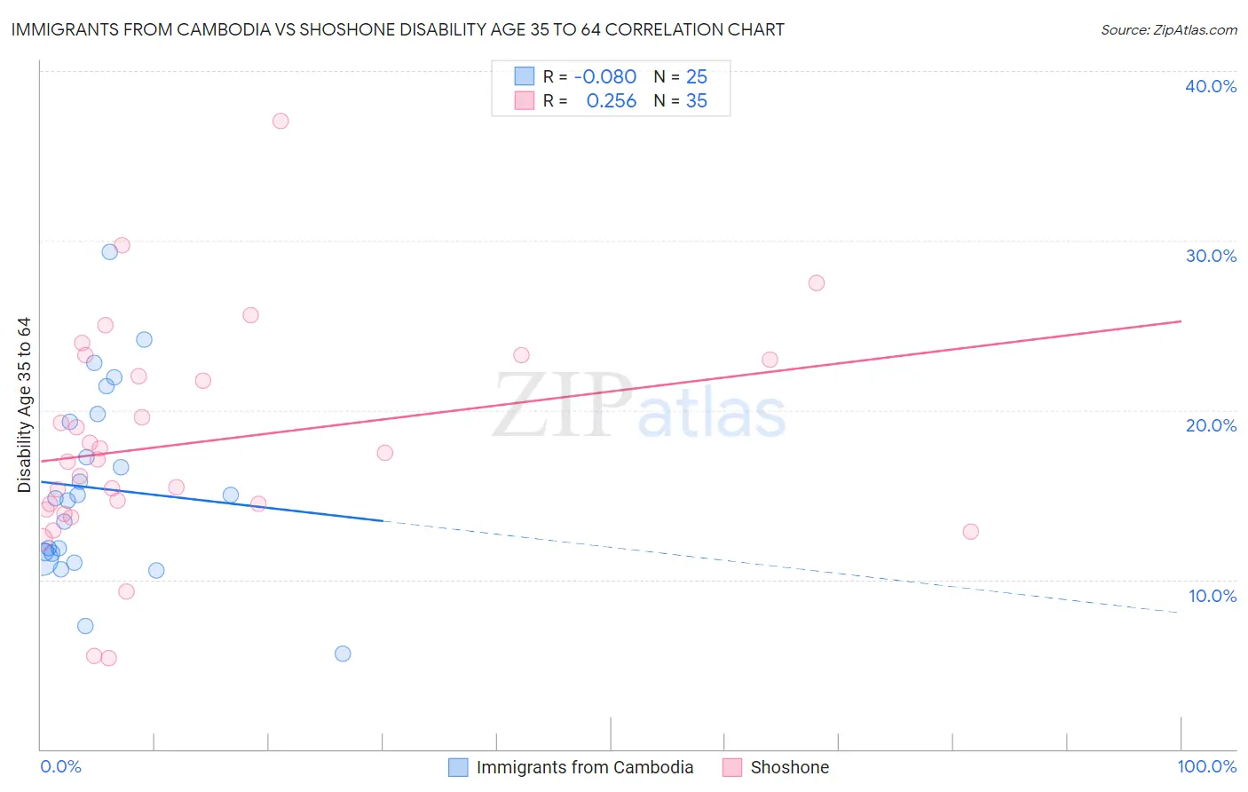 Immigrants from Cambodia vs Shoshone Disability Age 35 to 64