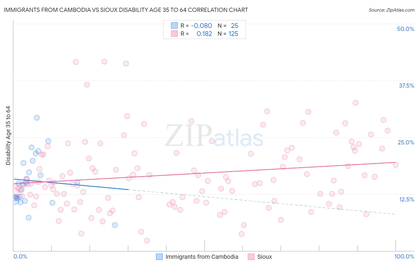 Immigrants from Cambodia vs Sioux Disability Age 35 to 64