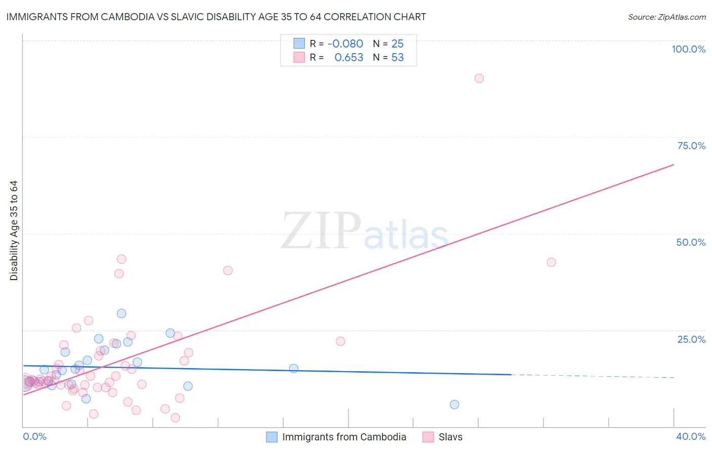 Immigrants from Cambodia vs Slavic Disability Age 35 to 64