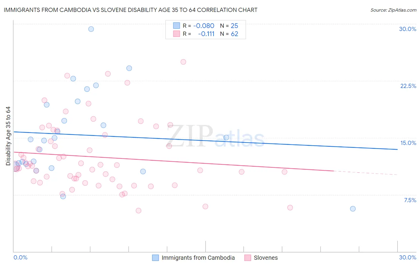 Immigrants from Cambodia vs Slovene Disability Age 35 to 64