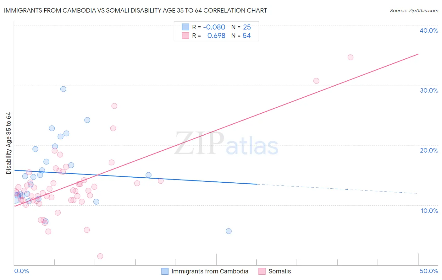 Immigrants from Cambodia vs Somali Disability Age 35 to 64