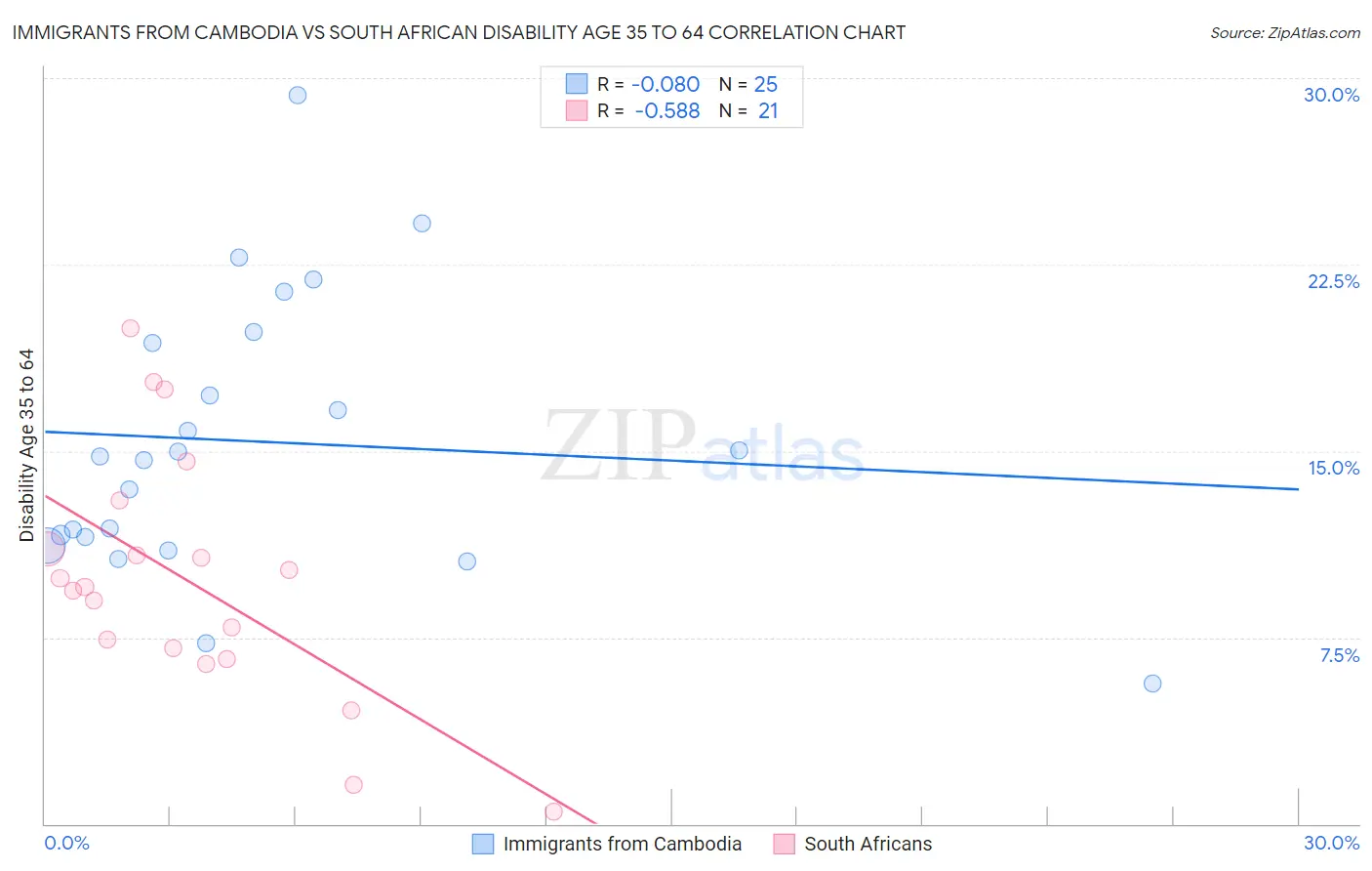 Immigrants from Cambodia vs South African Disability Age 35 to 64
