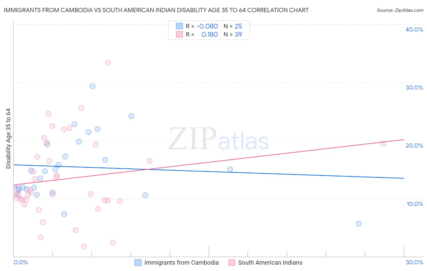 Immigrants from Cambodia vs South American Indian Disability Age 35 to 64