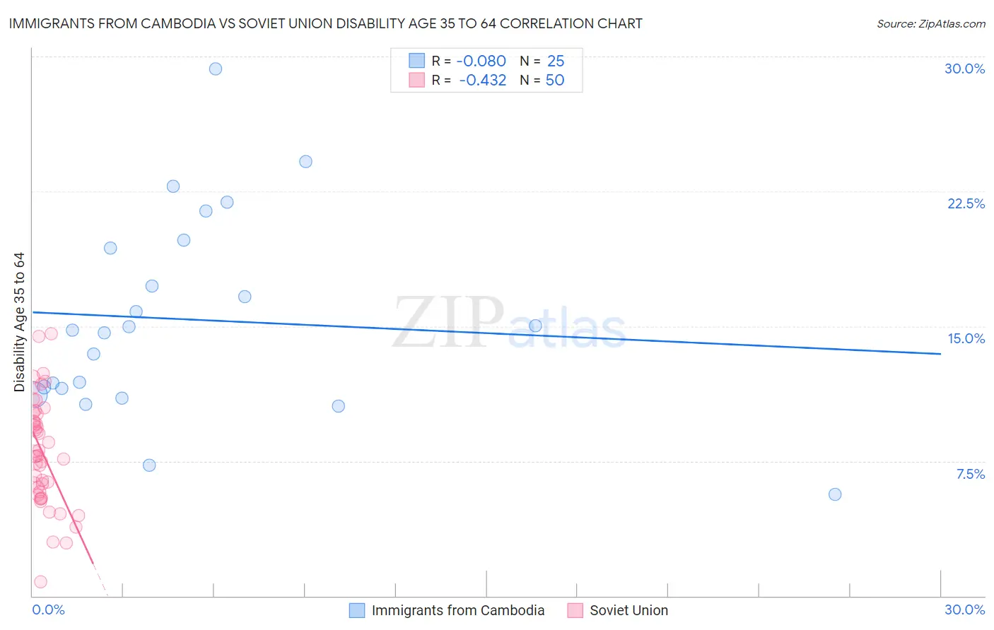 Immigrants from Cambodia vs Soviet Union Disability Age 35 to 64