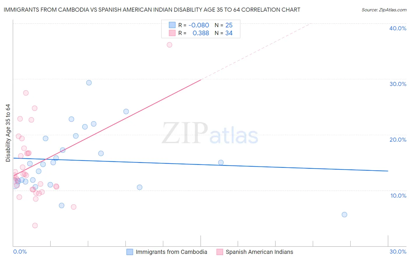 Immigrants from Cambodia vs Spanish American Indian Disability Age 35 to 64