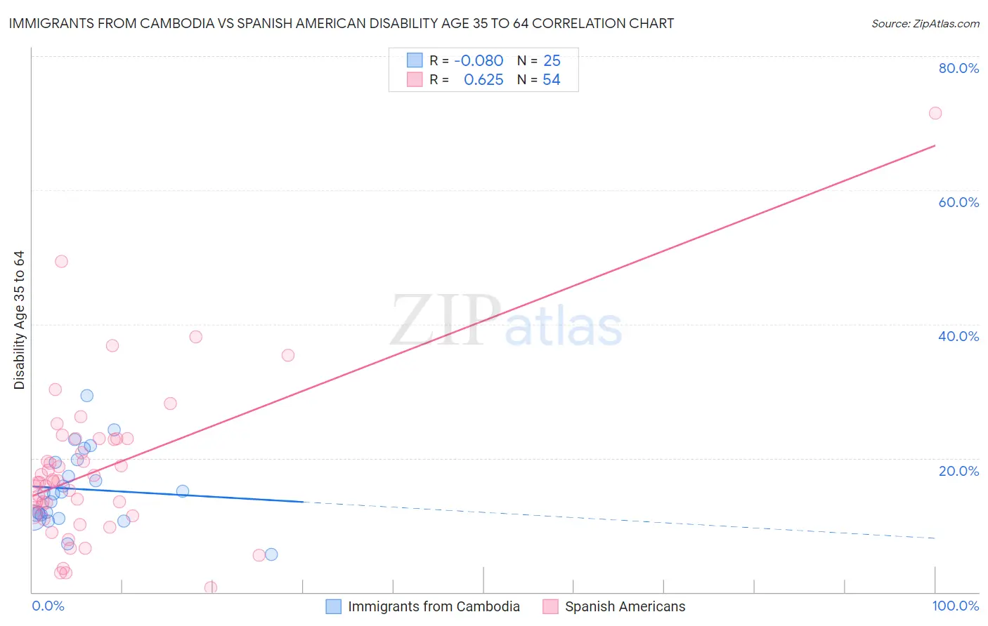 Immigrants from Cambodia vs Spanish American Disability Age 35 to 64