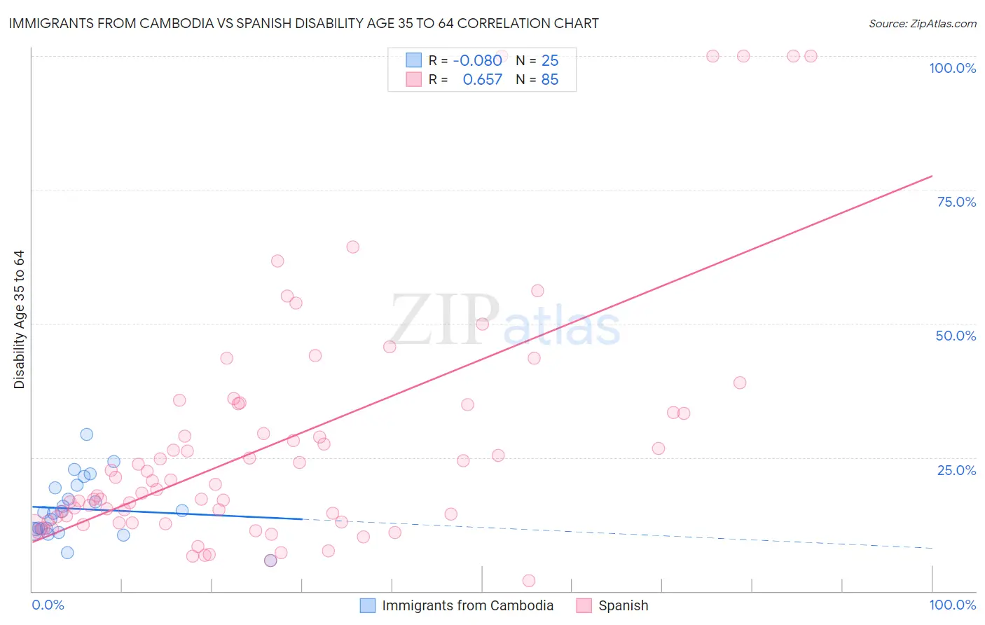 Immigrants from Cambodia vs Spanish Disability Age 35 to 64