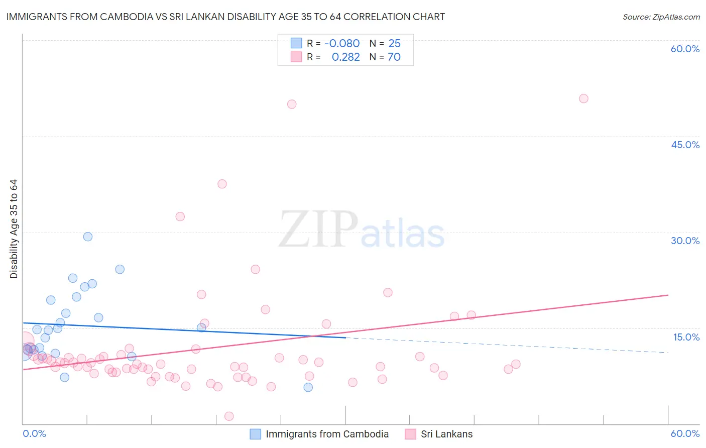 Immigrants from Cambodia vs Sri Lankan Disability Age 35 to 64