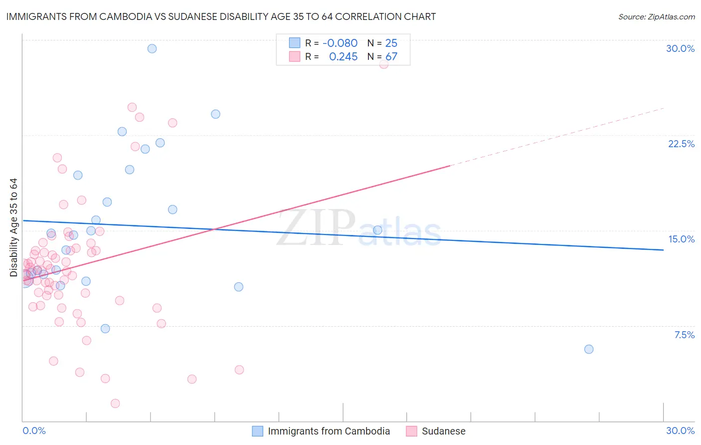 Immigrants from Cambodia vs Sudanese Disability Age 35 to 64