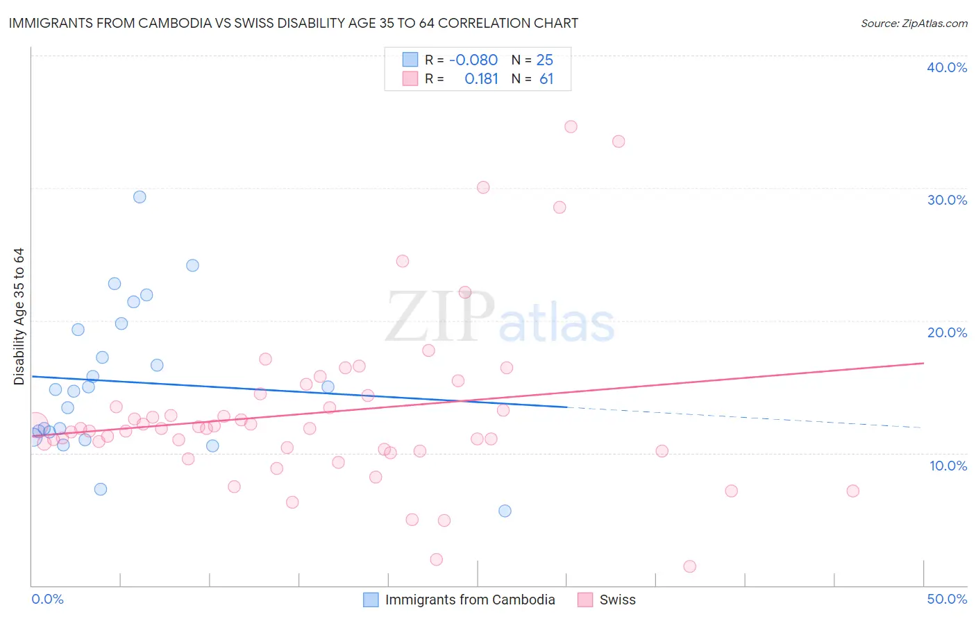 Immigrants from Cambodia vs Swiss Disability Age 35 to 64