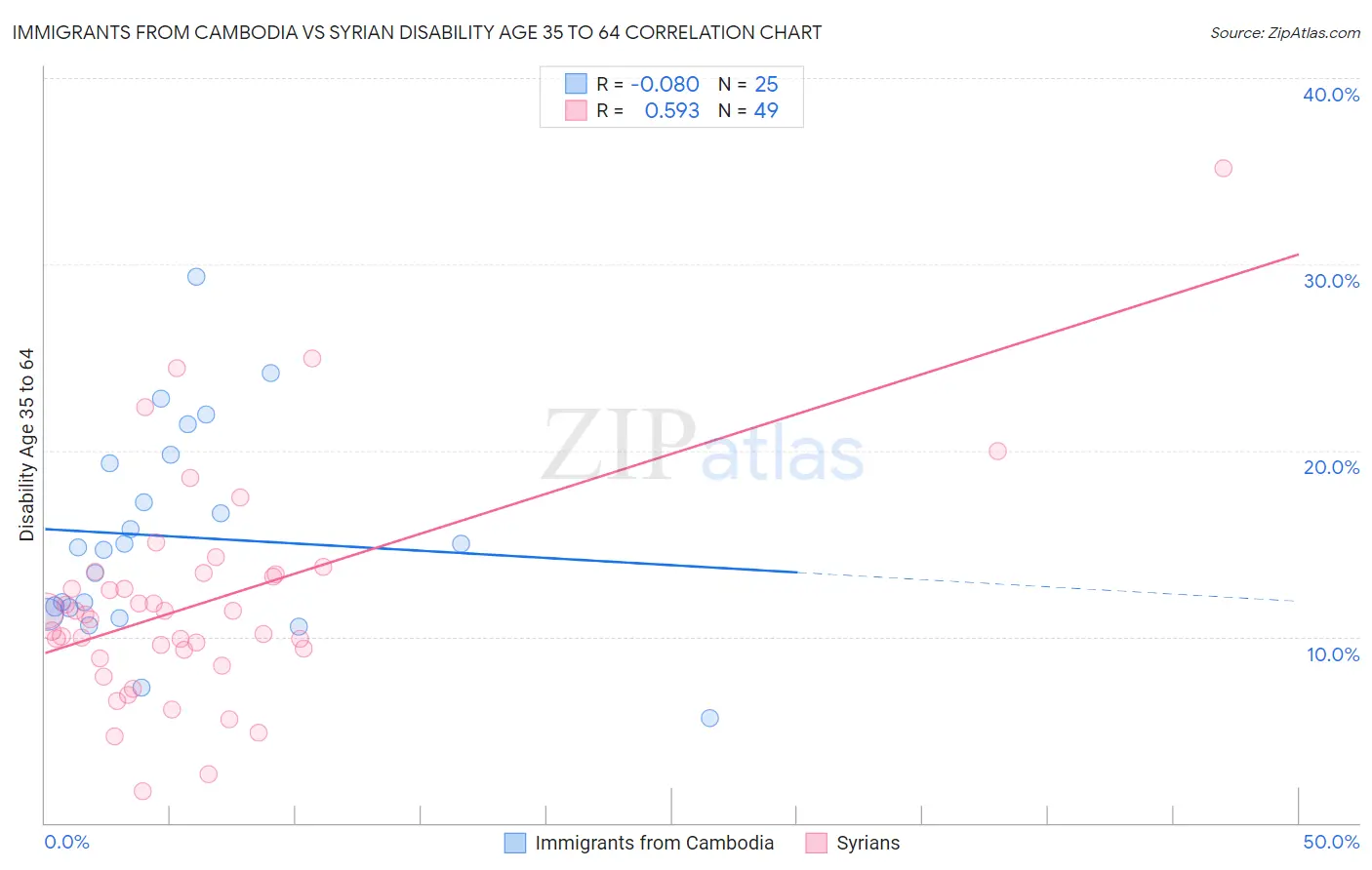 Immigrants from Cambodia vs Syrian Disability Age 35 to 64