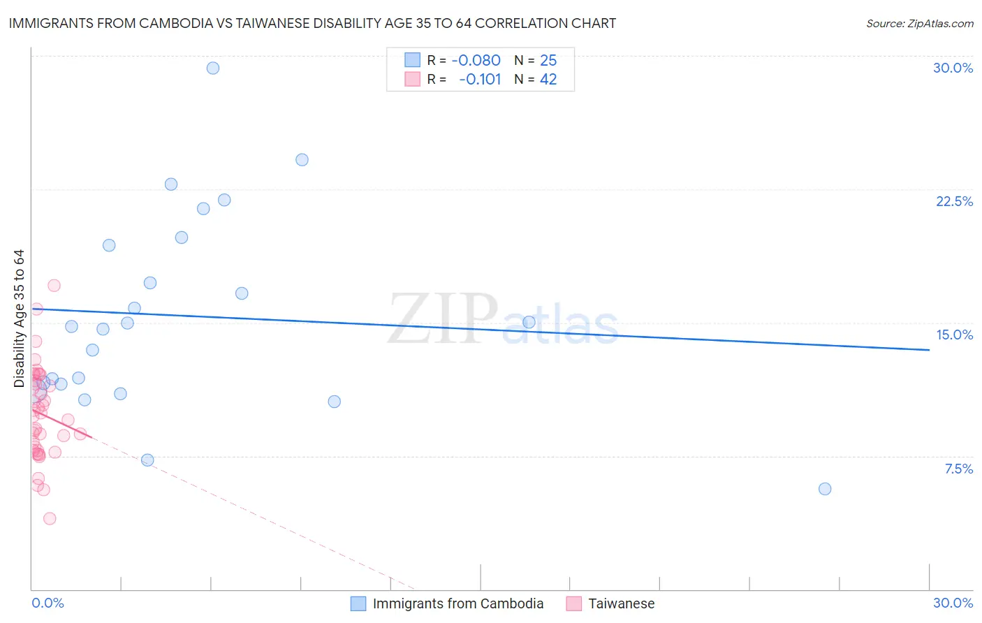 Immigrants from Cambodia vs Taiwanese Disability Age 35 to 64