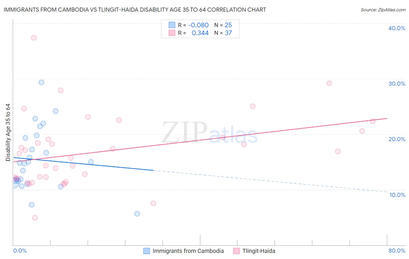 Immigrants from Cambodia vs Tlingit-Haida Disability Age 35 to 64