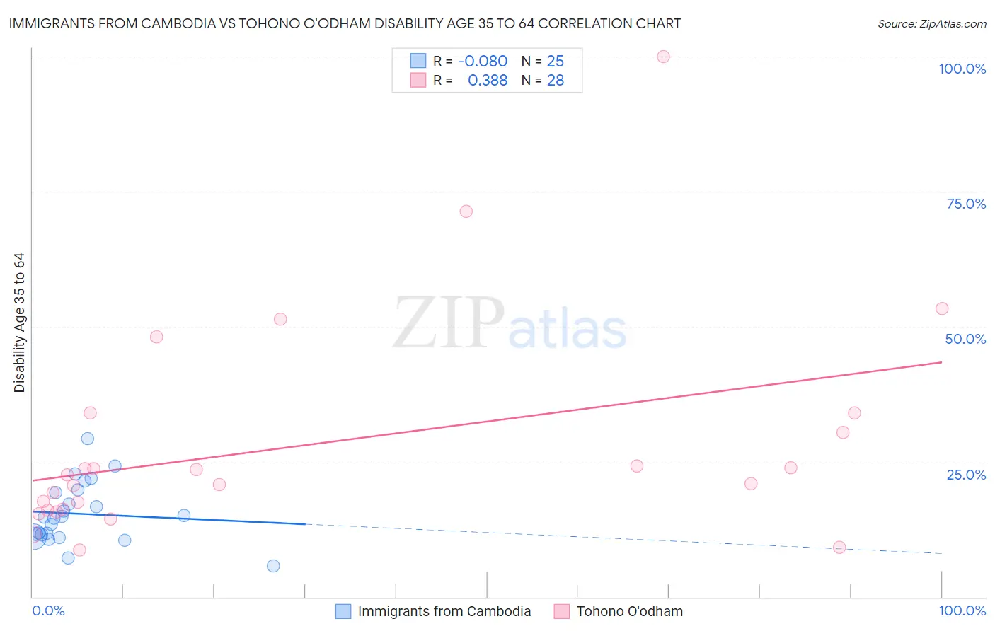 Immigrants from Cambodia vs Tohono O'odham Disability Age 35 to 64