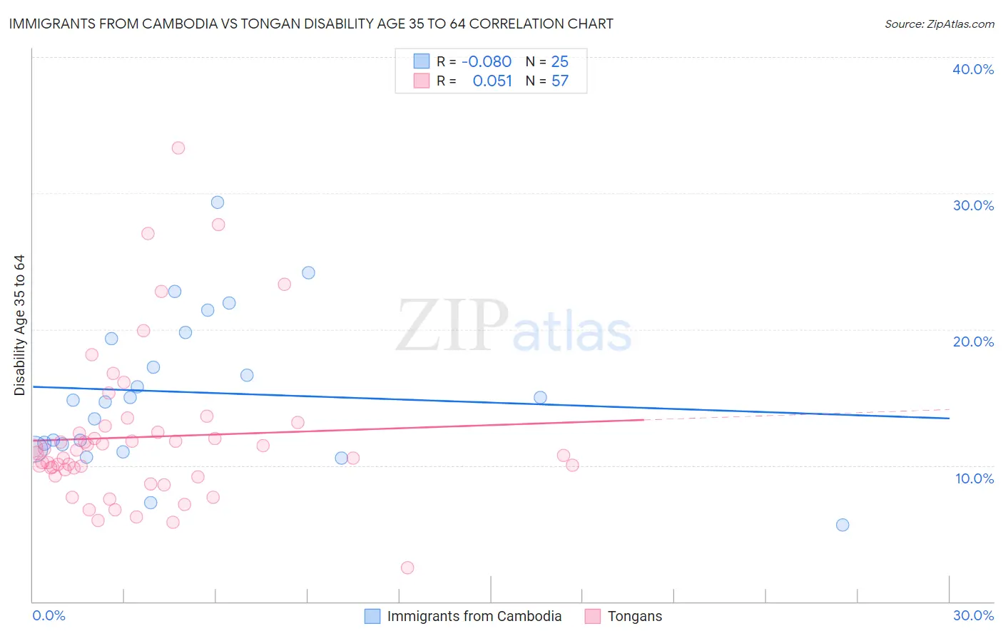 Immigrants from Cambodia vs Tongan Disability Age 35 to 64