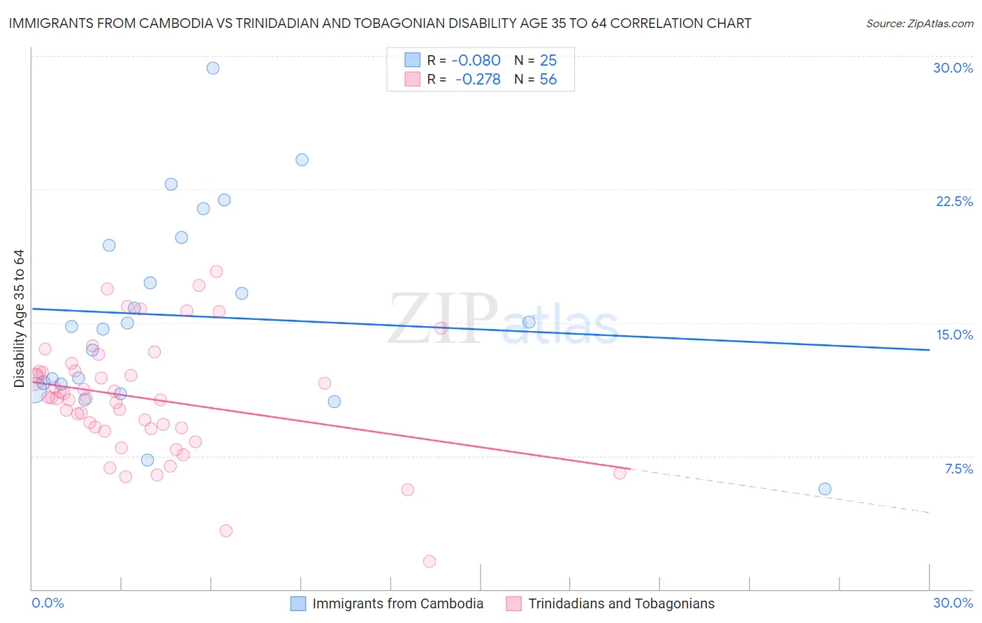Immigrants from Cambodia vs Trinidadian and Tobagonian Disability Age 35 to 64