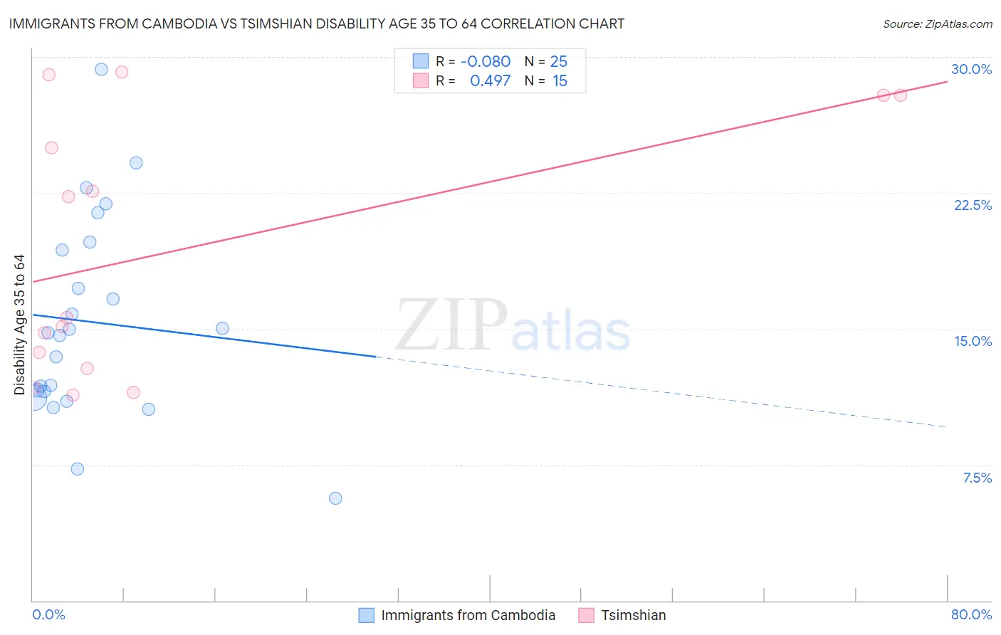 Immigrants from Cambodia vs Tsimshian Disability Age 35 to 64