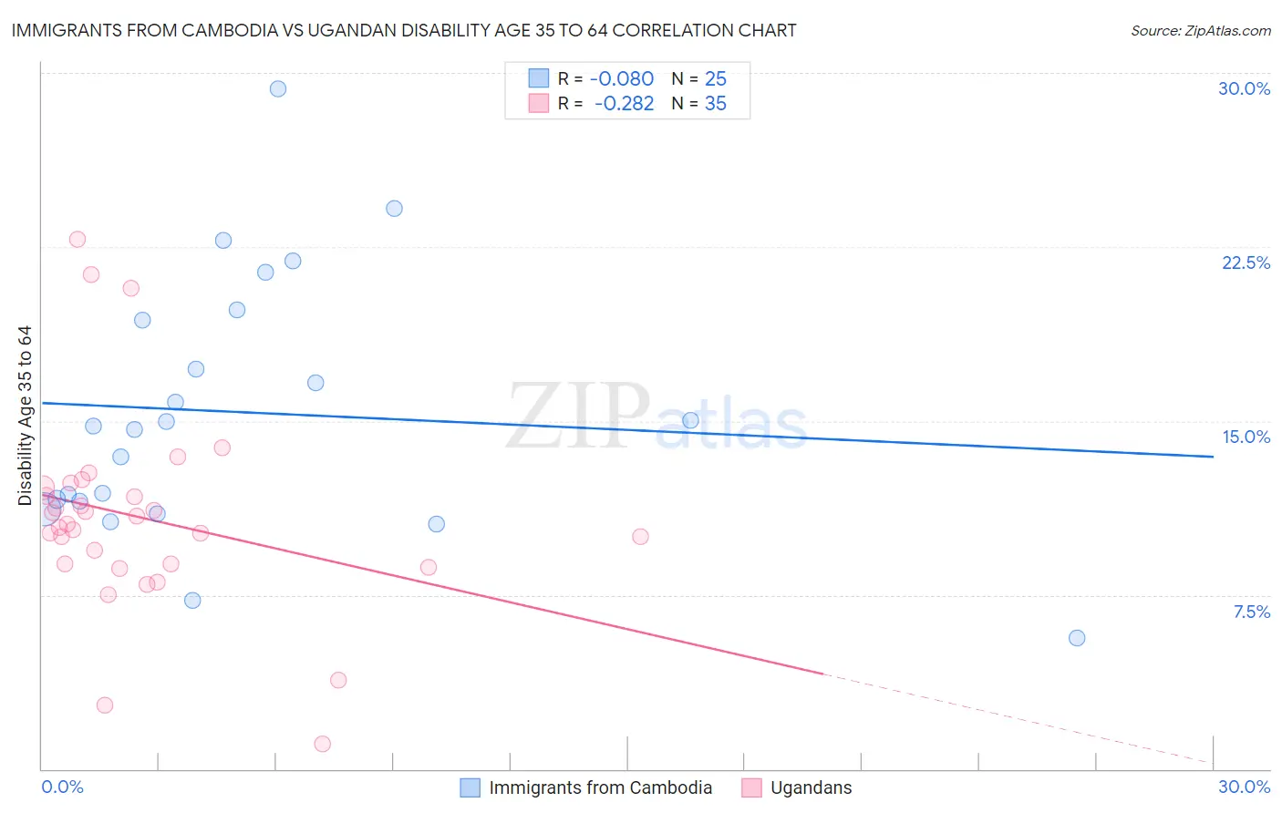 Immigrants from Cambodia vs Ugandan Disability Age 35 to 64