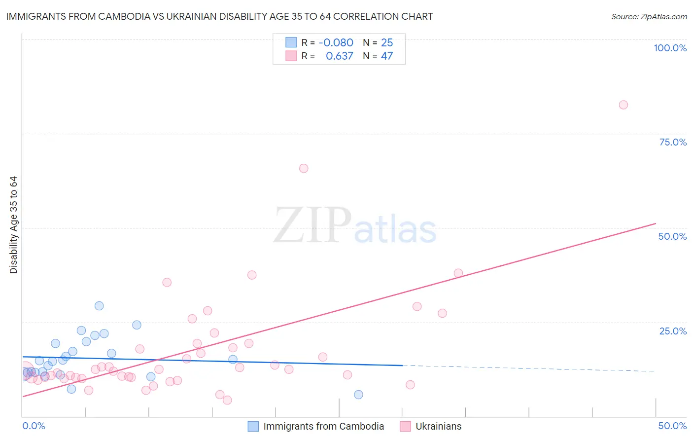 Immigrants from Cambodia vs Ukrainian Disability Age 35 to 64