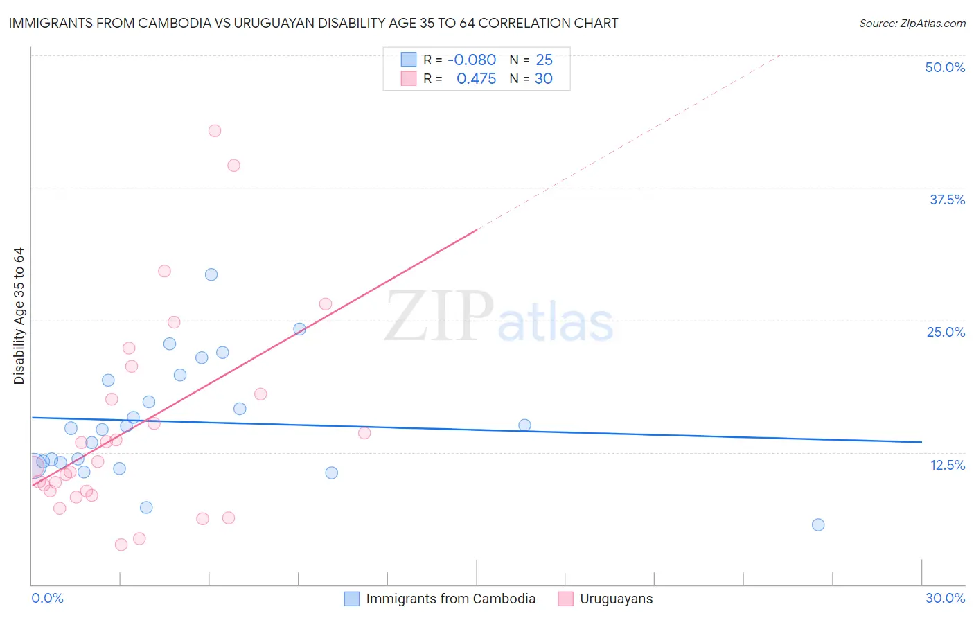 Immigrants from Cambodia vs Uruguayan Disability Age 35 to 64