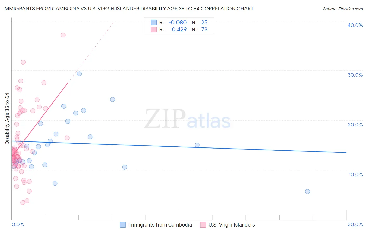 Immigrants from Cambodia vs U.S. Virgin Islander Disability Age 35 to 64