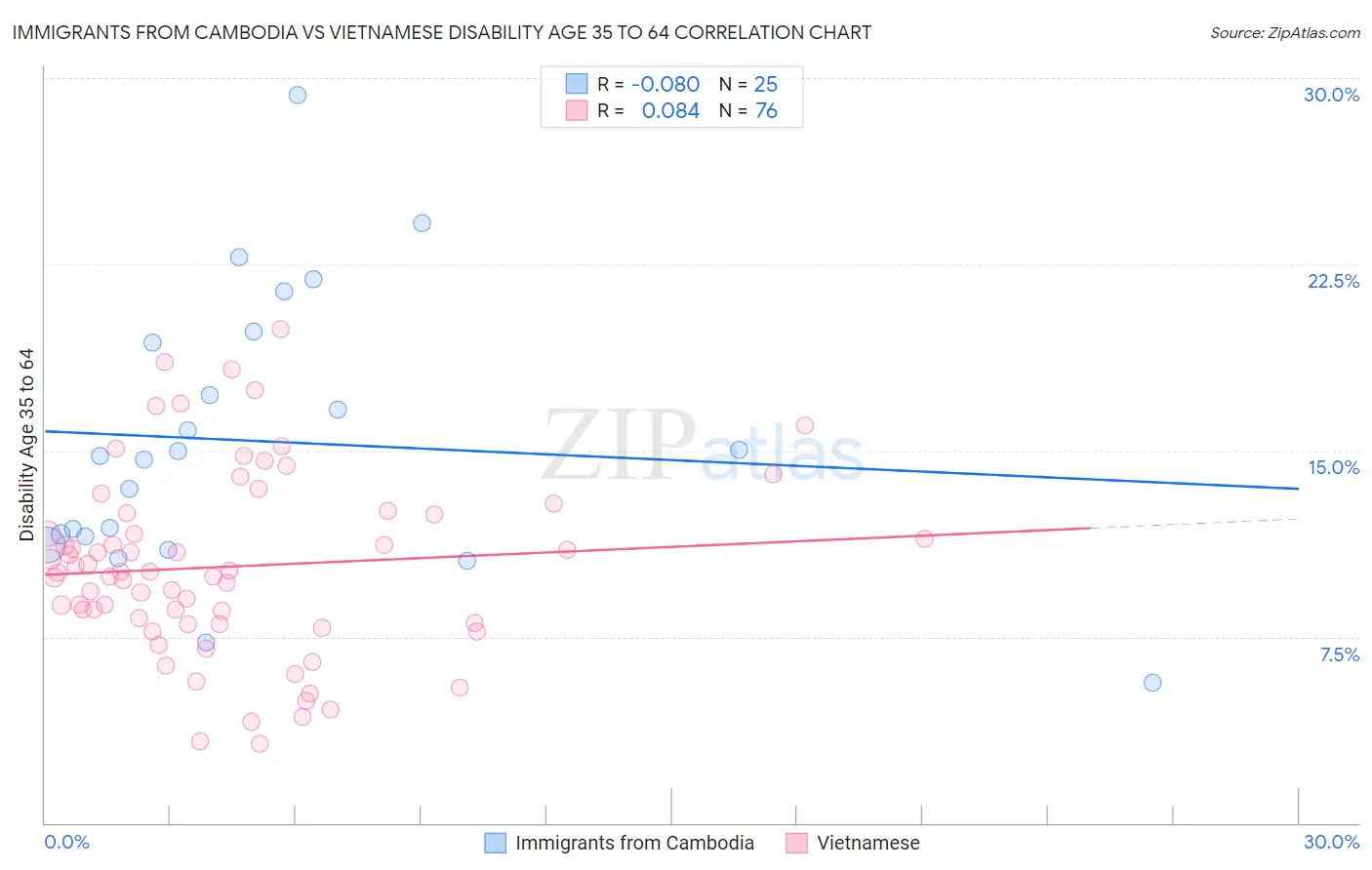 Immigrants from Cambodia vs Vietnamese Disability Age 35 to 64