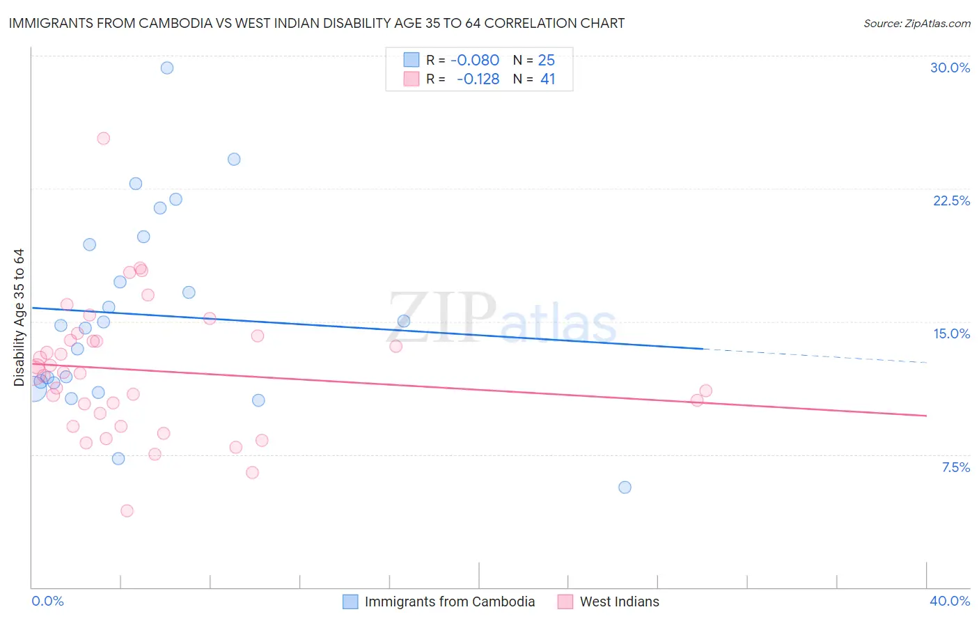 Immigrants from Cambodia vs West Indian Disability Age 35 to 64