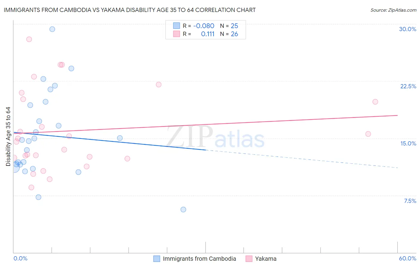 Immigrants from Cambodia vs Yakama Disability Age 35 to 64