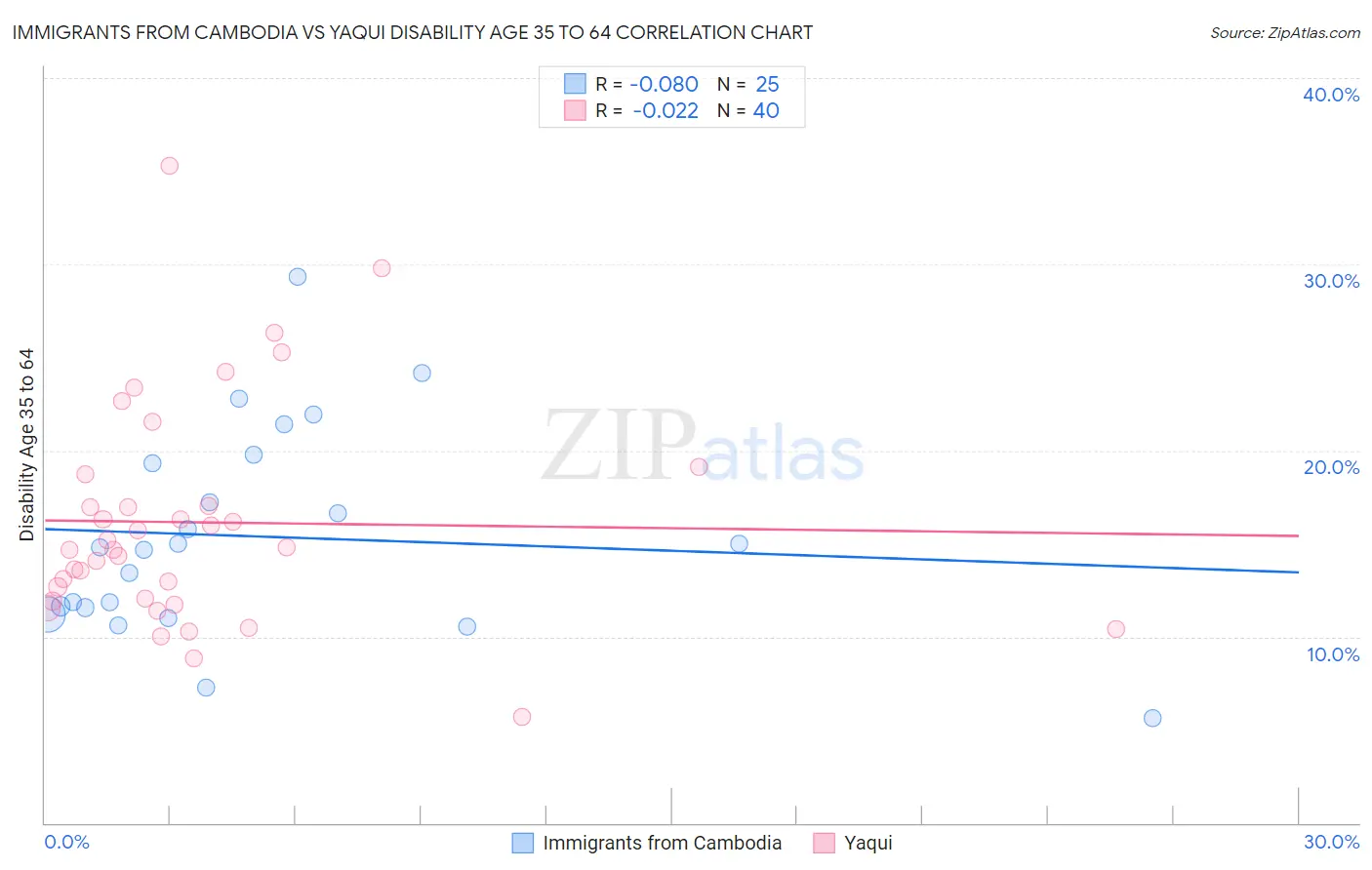 Immigrants from Cambodia vs Yaqui Disability Age 35 to 64