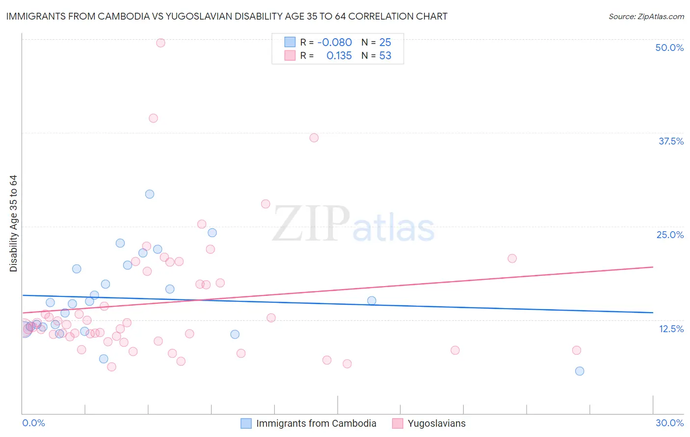 Immigrants from Cambodia vs Yugoslavian Disability Age 35 to 64