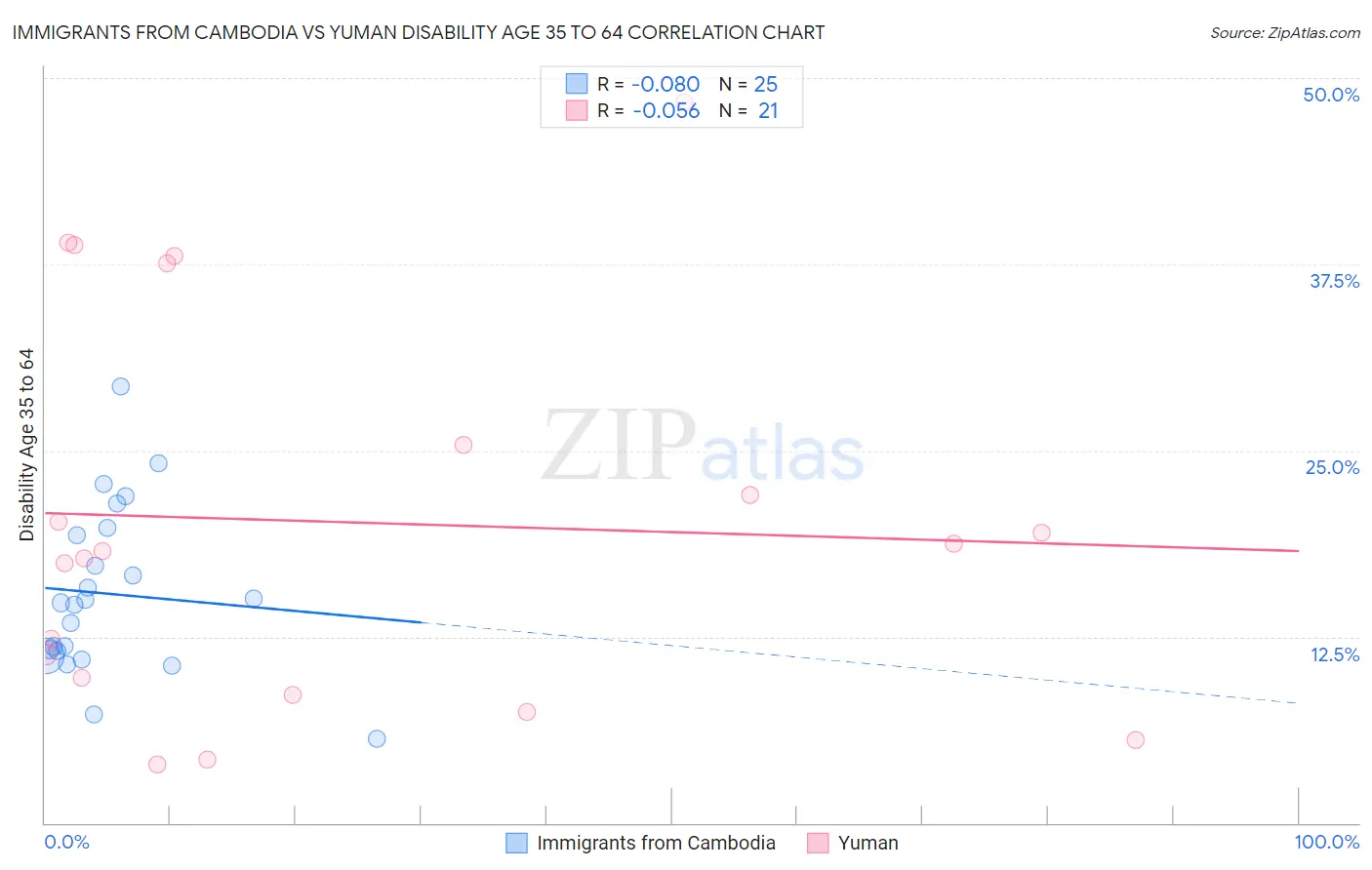 Immigrants from Cambodia vs Yuman Disability Age 35 to 64