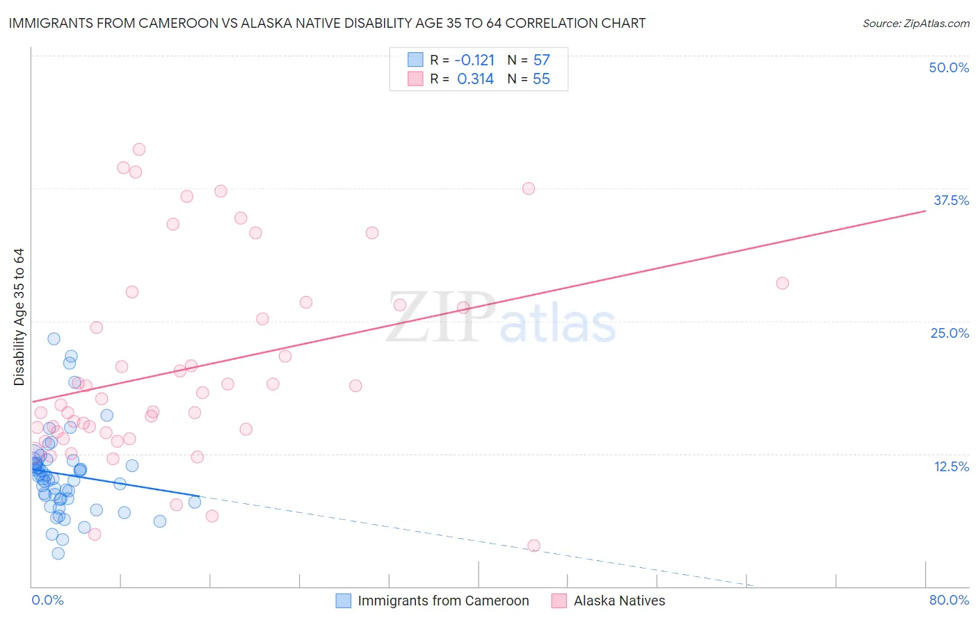 Immigrants from Cameroon vs Alaska Native Disability Age 35 to 64