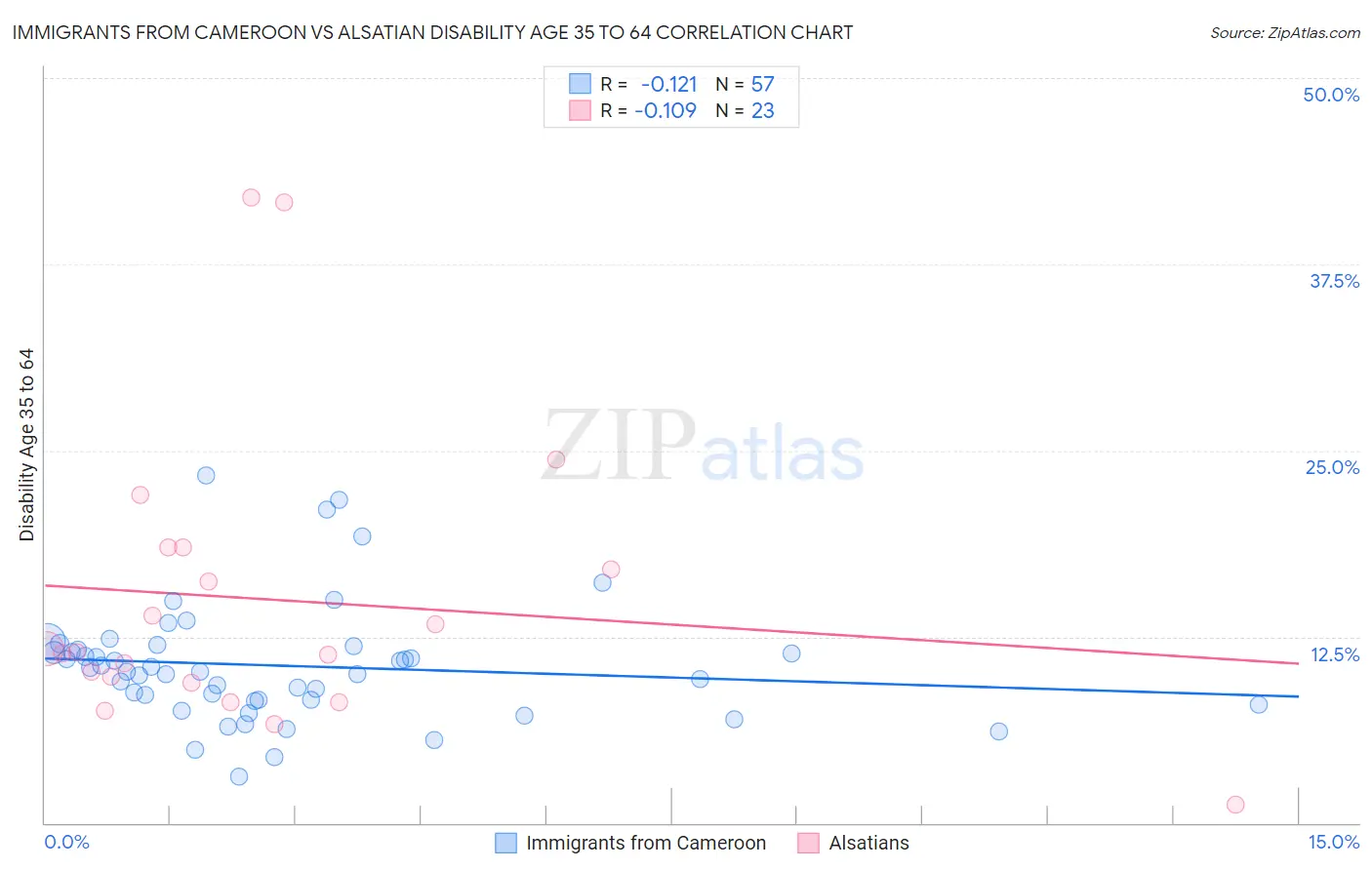 Immigrants from Cameroon vs Alsatian Disability Age 35 to 64