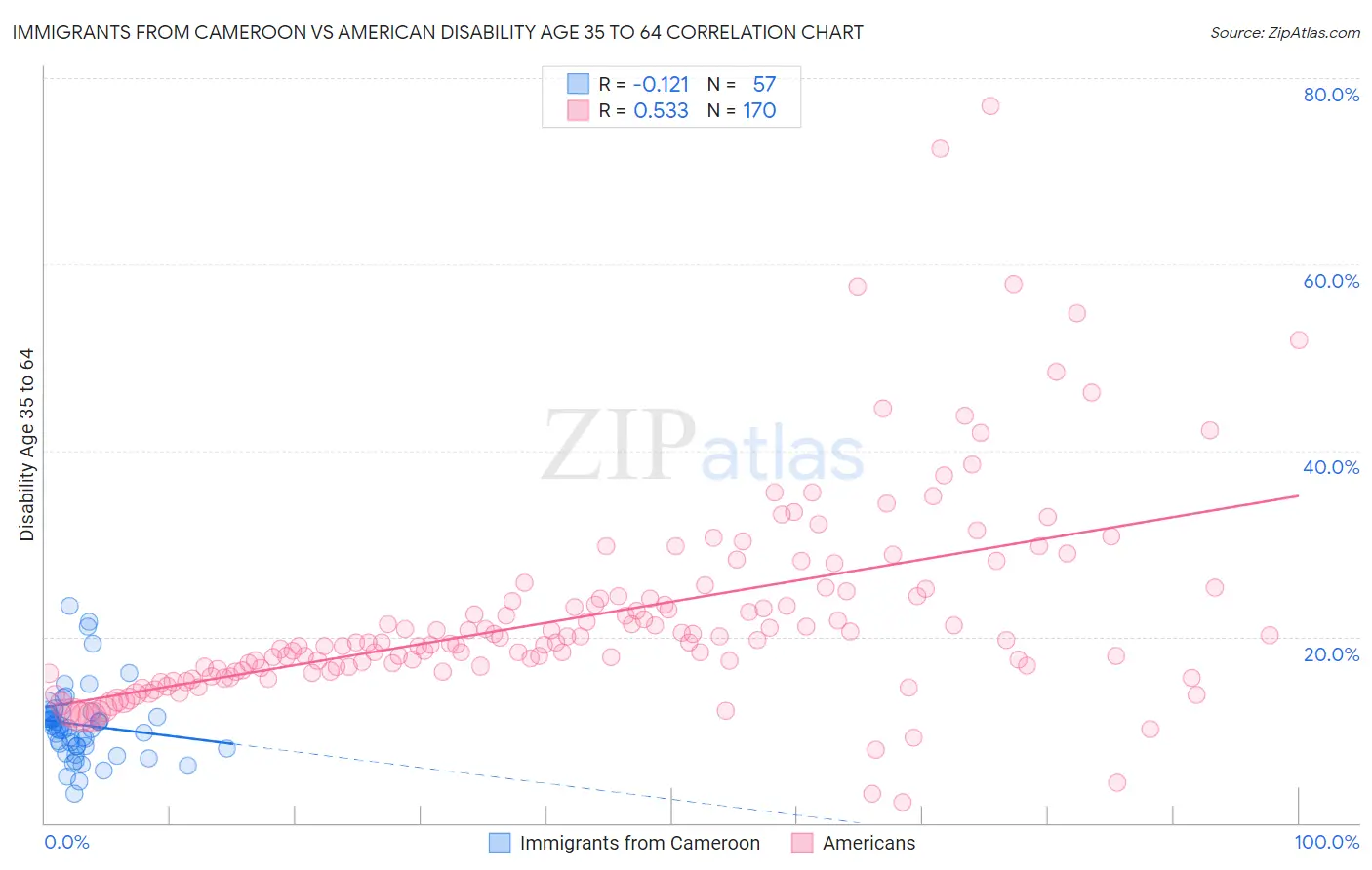 Immigrants from Cameroon vs American Disability Age 35 to 64