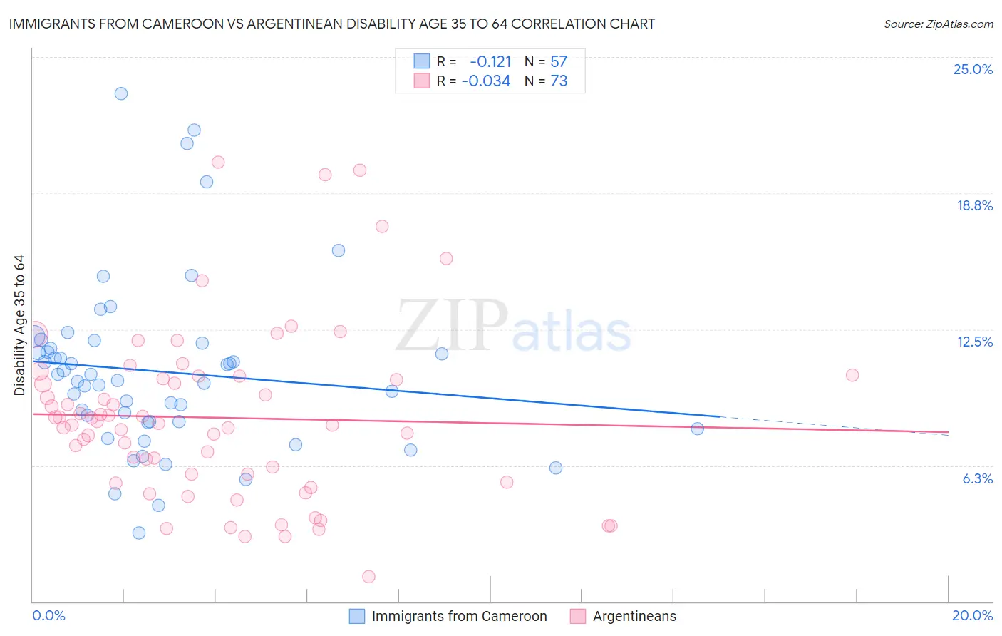 Immigrants from Cameroon vs Argentinean Disability Age 35 to 64